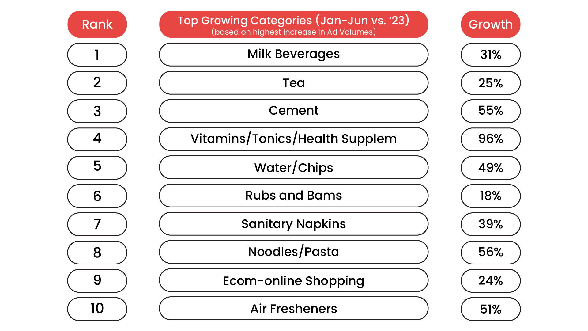 Fastest-Growing Categories