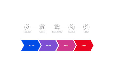 What is Sequential Messaging