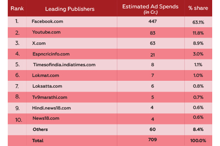 Popular Digital Ad Formats