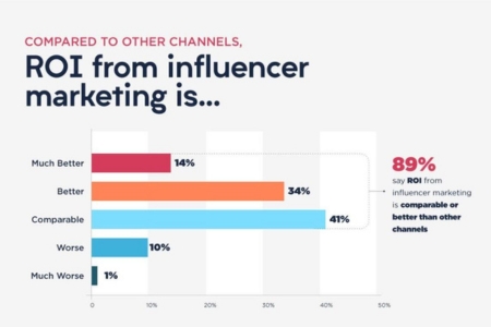 ROI and Brand Recall