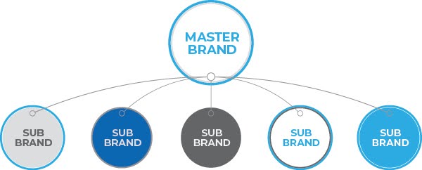 Parent Brand & Sub-Brands Relationship