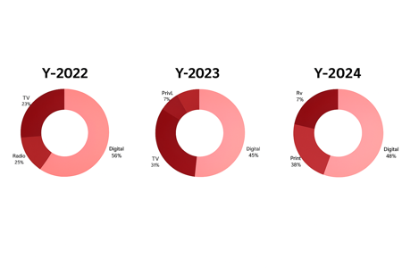 Preferred Media by Year