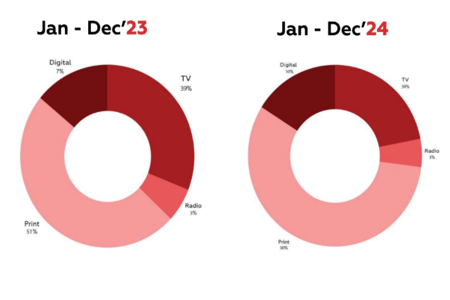 Preferred Media for Healthcare Advertising