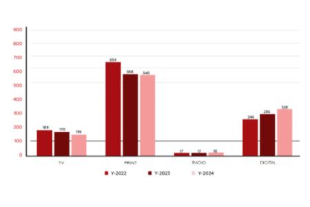 Number of Advertisers (2022–2024)
