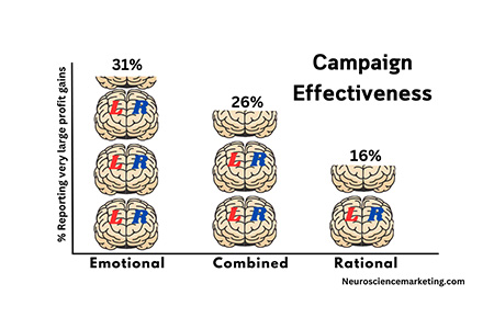Emotional vs Rational Advertising
