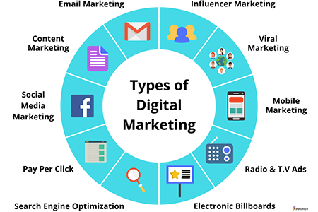 Major Types of Digital Advertising