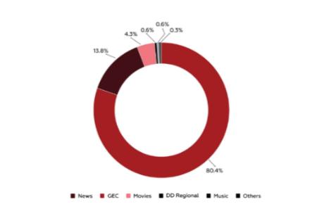 Genres, Time Bands, and TV Advertising Patterns
