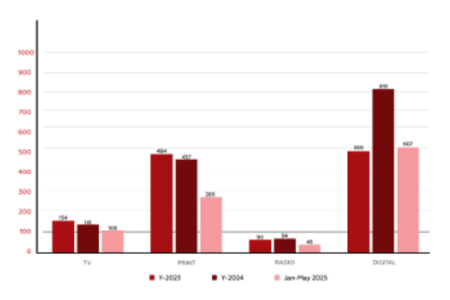 Number of Advertisers (last three years)