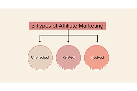 3 types of affiliate marketing