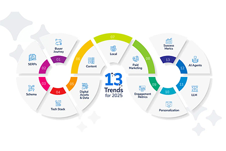 Digital Advertising Trends in India (2025)