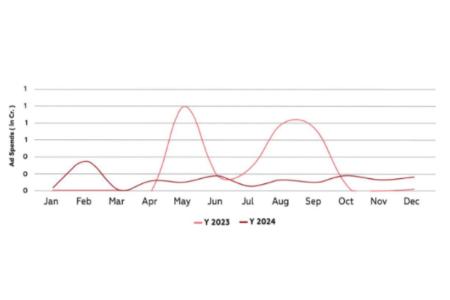 Monthly Trends