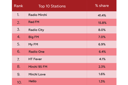 Top Radio Stations for Auto Advertising