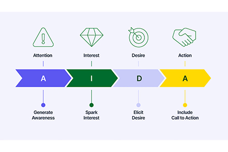AIDA Model Effectively