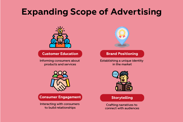 Scope of advertising 2