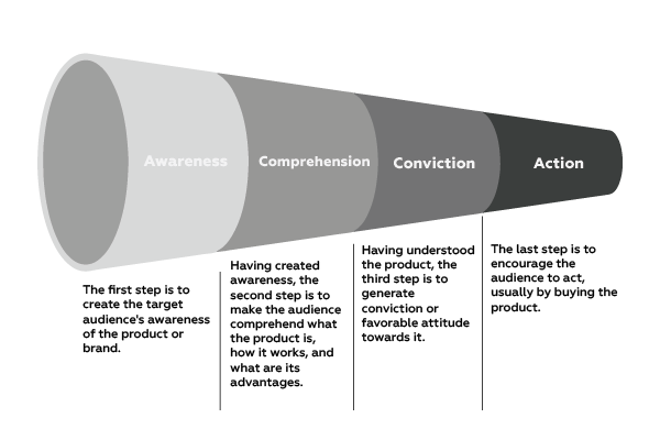 Dagmar Model of Advertising 2