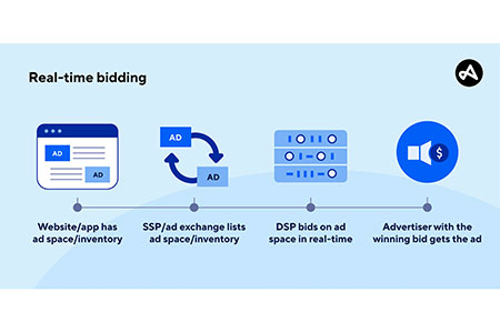 Programmatic Advertising 3