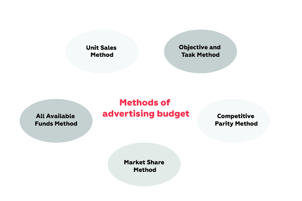 Methods for Setting an Advertising Budget
