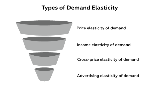 Advertising Elasticity of Demand 4