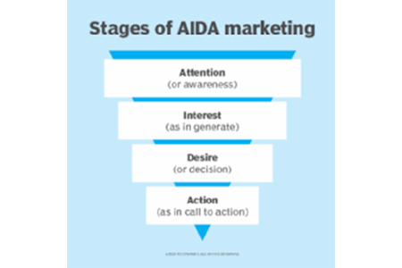 The Hierarchy of AIDA